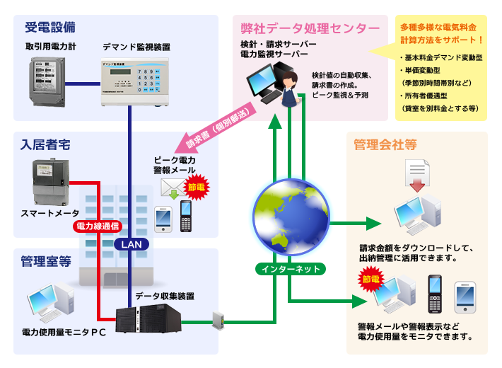 検針・請求アンビエンス