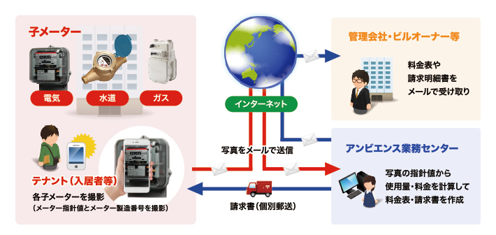 写メッて検針イメージ